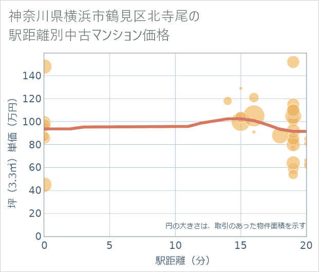 神奈川県横浜市鶴見区北寺尾の徒歩距離別の中古マンション坪単価