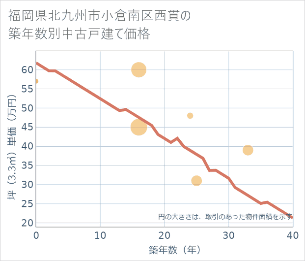 福岡県北九州市小倉南区西貫の築年数別の中古戸建て坪単価