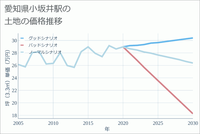 小坂井駅（愛知県）の土地価格推移