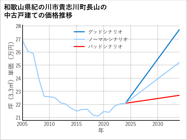 和歌山県紀の川市貴志川町長山の中古戸建て価格推移