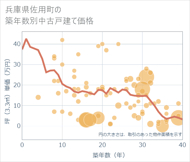 兵庫県佐用町の築年数別の中古戸建て坪単価