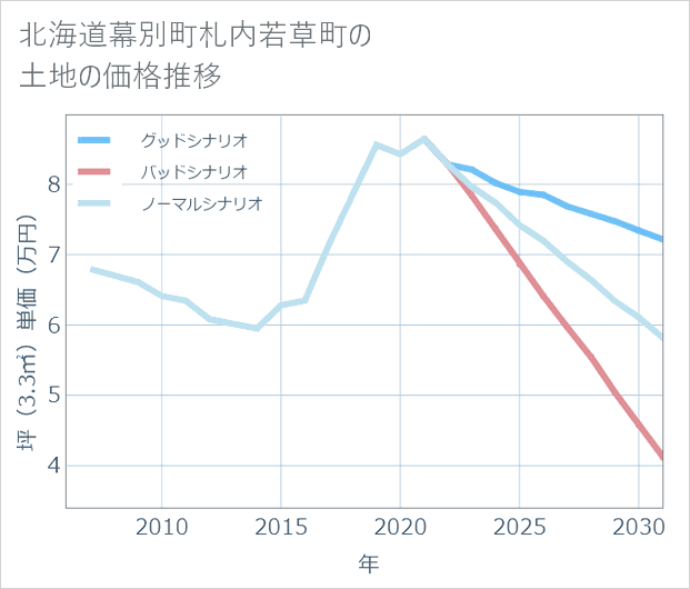 北海道幕別町札内若草町の土地価格推移