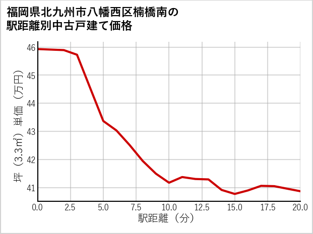 福岡県北九州市八幡西区楠橋南の徒歩距離別の中古戸建て坪単価