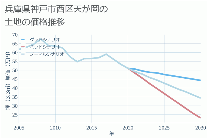 兵庫県神戸市西区天が岡の土地価格推移