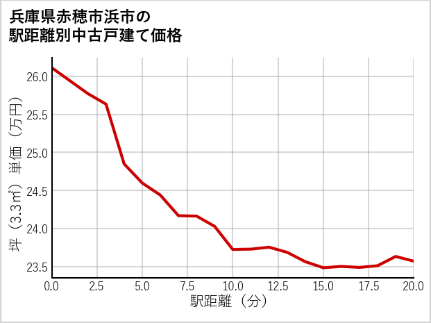 兵庫県赤穂市浜市の徒歩距離別の中古戸建て坪単価