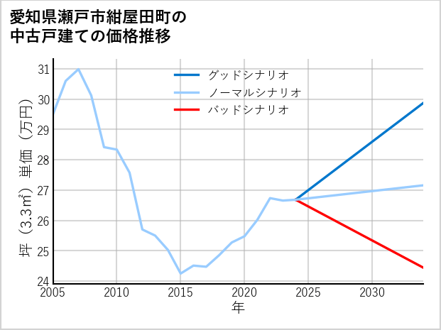 愛知県瀬戸市紺屋田町の中古戸建て価格推移