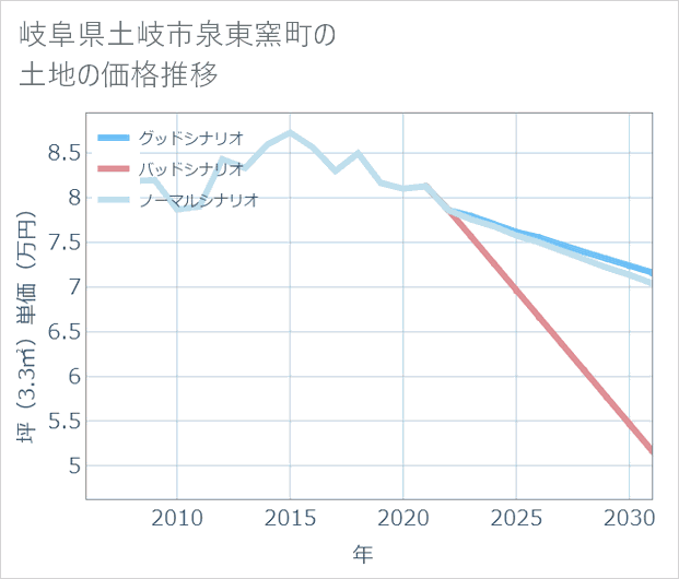岐阜県土岐市泉東窯町の土地価格推移