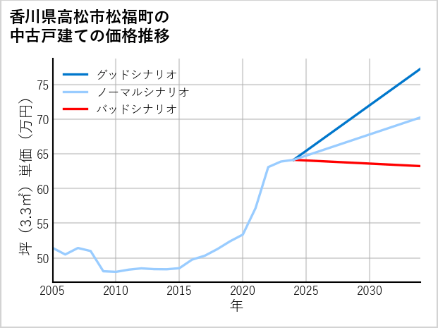 香川県高松市松福町の中古戸建て価格推移