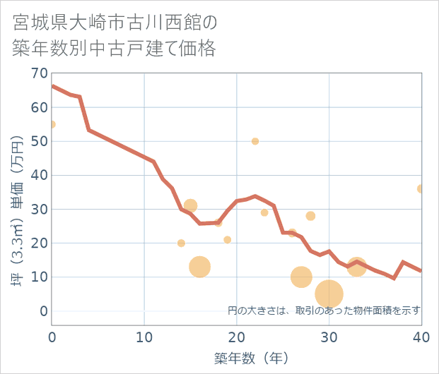 宮城県大崎市古川西館の築年数別の中古戸建て坪単価