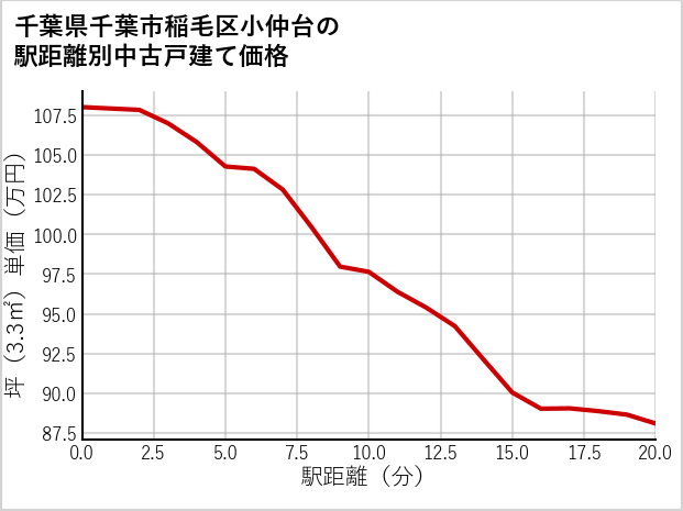 千葉県千葉市稲毛区小仲台の徒歩距離別の中古戸建て坪単価