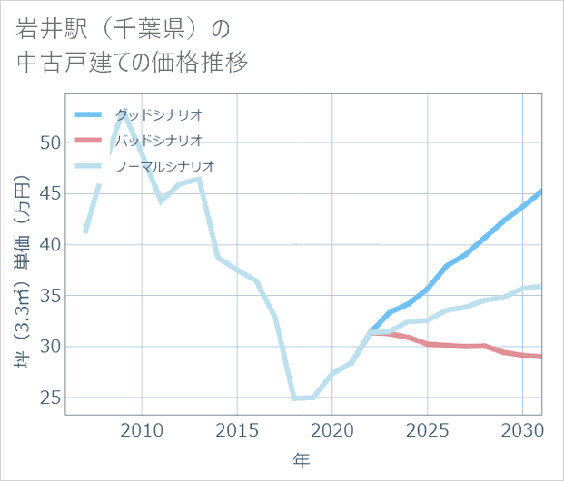 岩井駅(千葉県)の中古戸建て価格推移