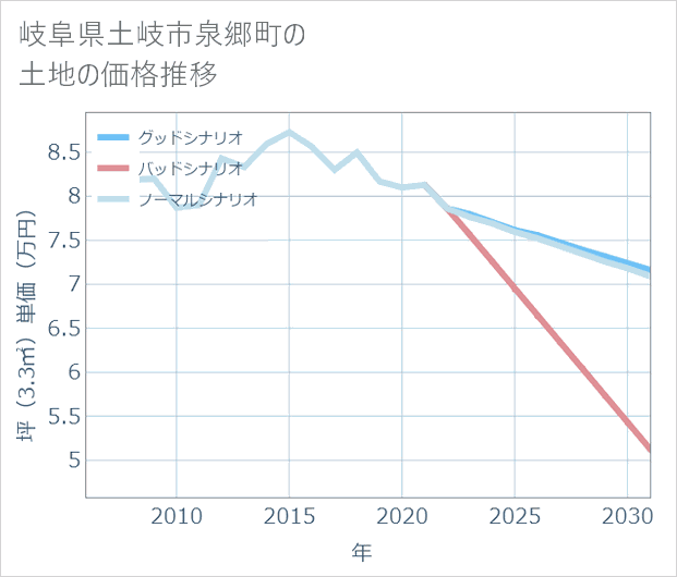 岐阜県土岐市泉郷町の土地価格推移