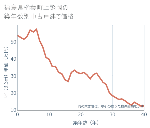 福島県楢葉町上繁岡の築年数別の中古戸建て坪単価