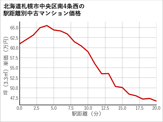 北海道札幌市中央区南4条西の徒歩距離別の中古マンション坪単価