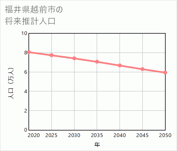越前市の将来推計人口