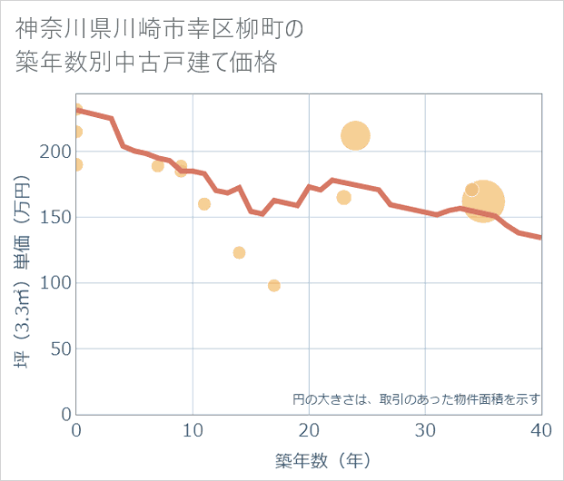神奈川県川崎市幸区柳町の築年数別の中古戸建て坪単価