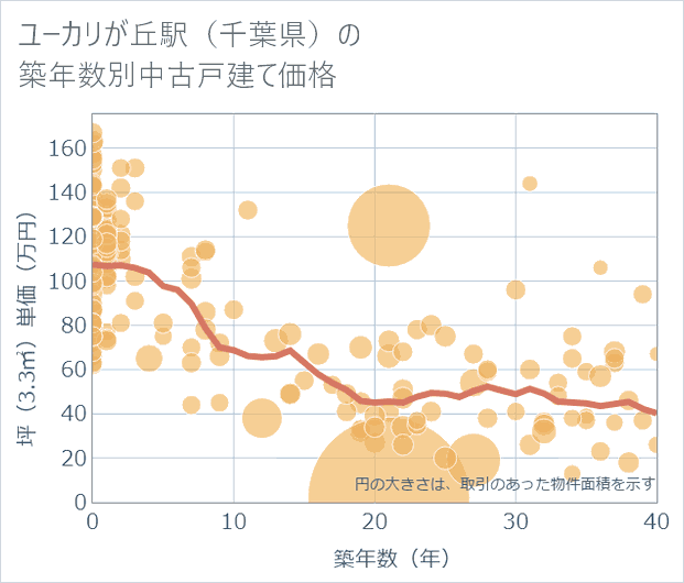 ユーカリが丘駅(千葉県)の築年数別の中古戸建て坪単価