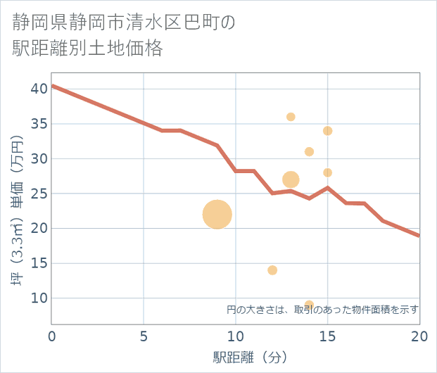 静岡県静岡市清水区巴町の徒歩距離別の土地坪単価