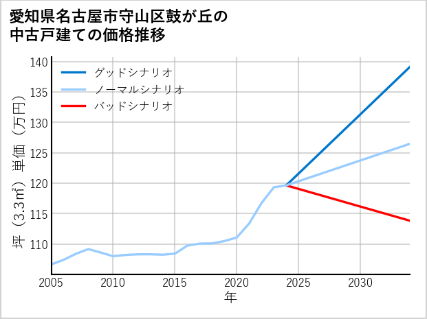 愛知県名古屋市守山区鼓が丘の中古戸建て価格推移