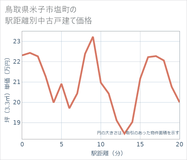 鳥取県米子市塩町の徒歩距離別の中古戸建て坪単価