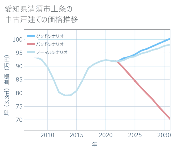 愛知県清須市上条の中古戸建て価格推移
