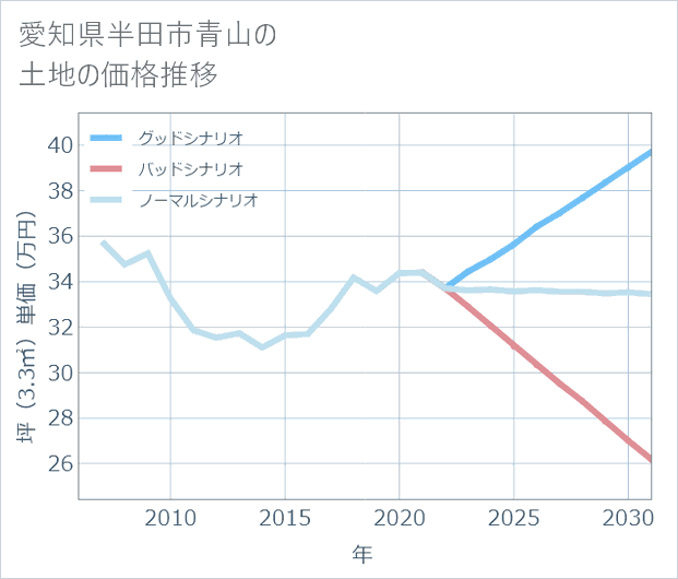 愛知県半田市青山の土地価格推移