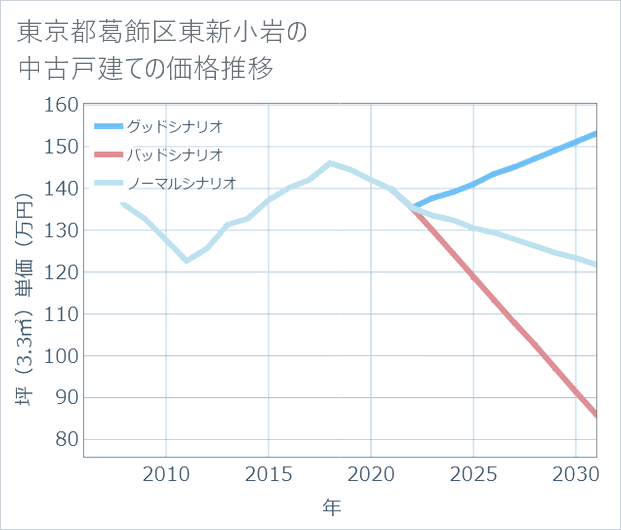 東京都葛飾区東新小岩の中古戸建て価格推移