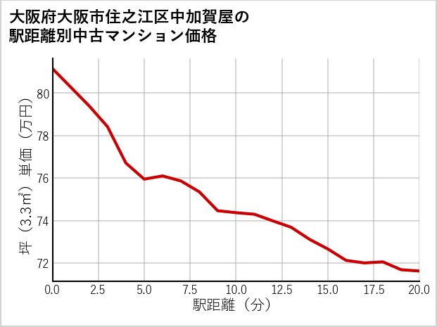 大阪府大阪市住之江区中加賀屋の徒歩距離別の中古マンション坪単価