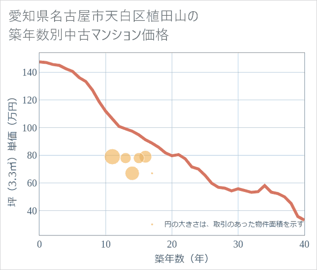 愛知県名古屋市天白区植田山の築年数別の中古マンション坪単価