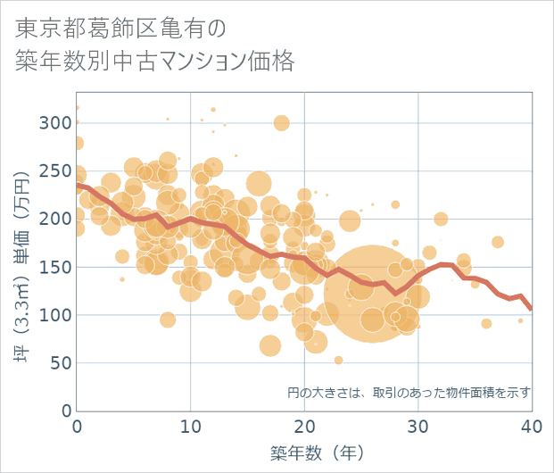 東京都葛飾区亀有の築年数別の中古マンション坪単価