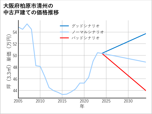大阪府柏原市清州の中古戸建て価格推移