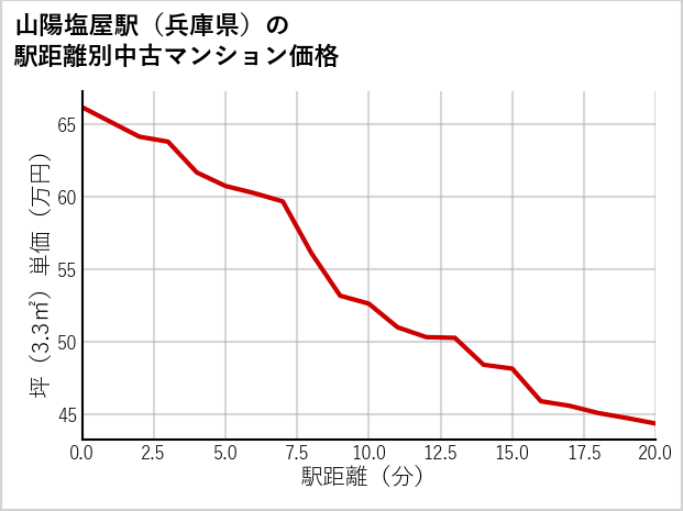 山陽塩屋駅（兵庫県）の徒歩距離別の中古マンション坪単価