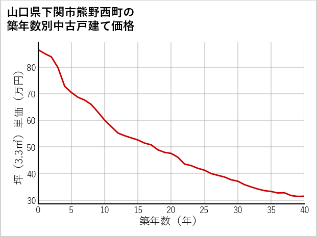 山口県下関市熊野西町の築年数別の中古戸建て坪単価