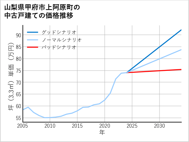山梨県甲府市上阿原町の中古戸建て価格推移
