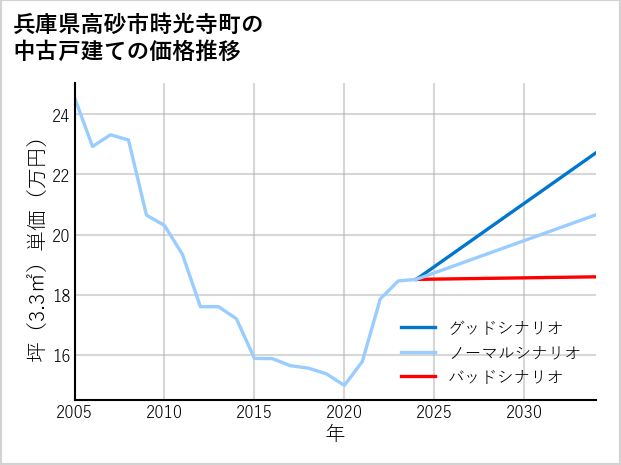 兵庫県高砂市時光寺町の中古戸建て価格推移