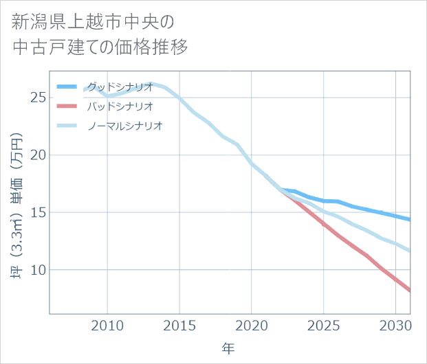 新潟県上越市中央の中古戸建て価格推移
