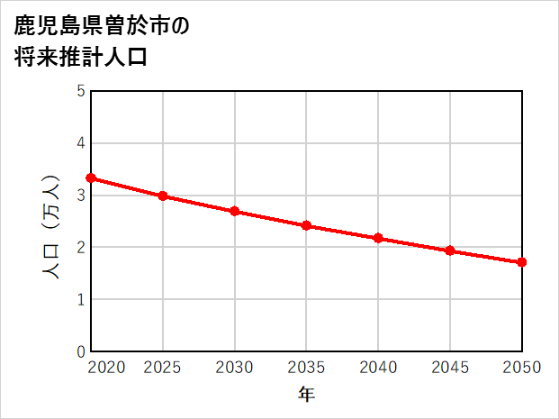 曽於市の将来推計人口