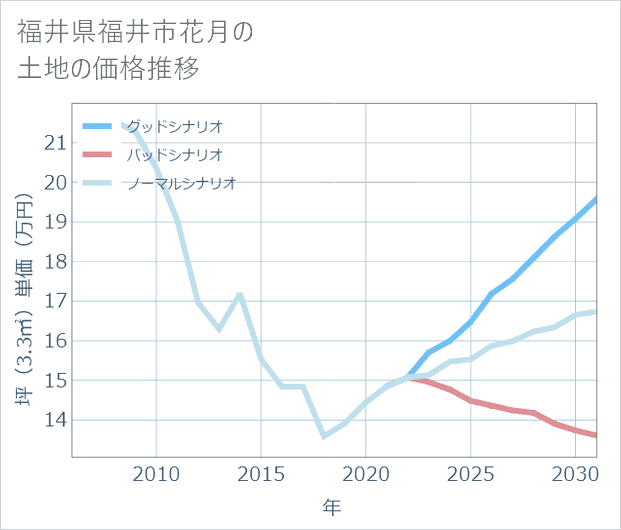 福井県福井市花月の土地価格推移