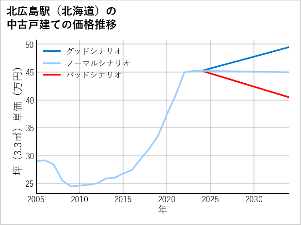 北広島駅（北海道）の中古戸建て価格推移
