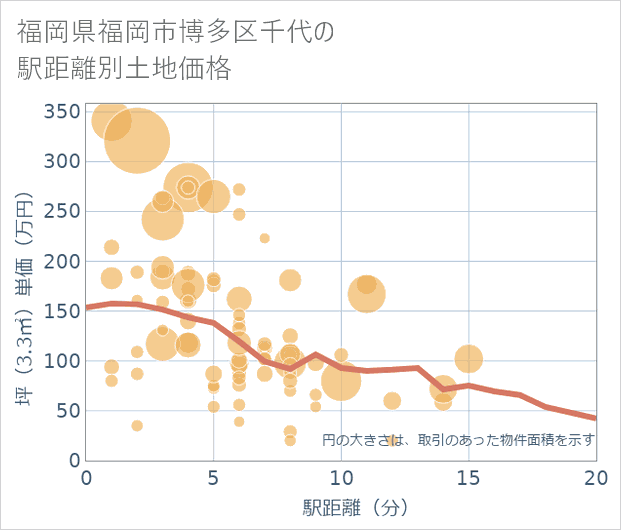 福岡県福岡市博多区千代の徒歩距離別の土地坪単価