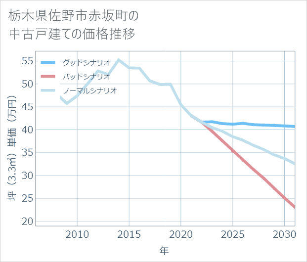 栃木県佐野市赤坂町の中古戸建て価格推移