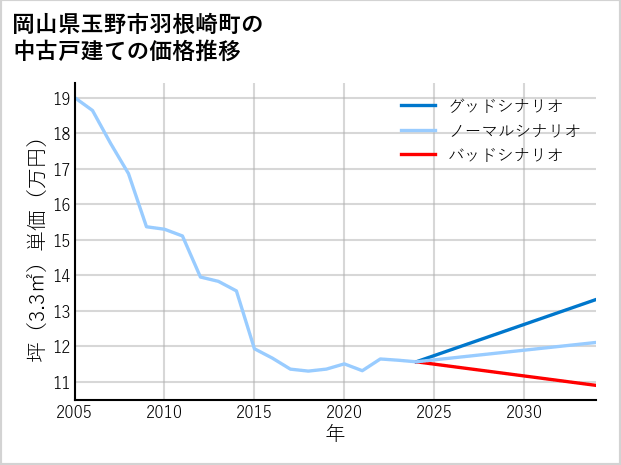 岡山県玉野市羽根崎町の中古戸建て価格推移