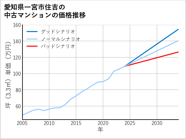 愛知県一宮市住吉の中古マンション価格推移