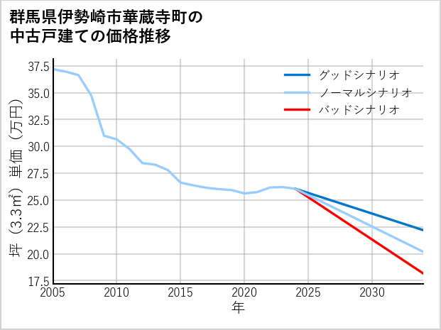 群馬県伊勢崎市華蔵寺町の中古戸建て価格推移