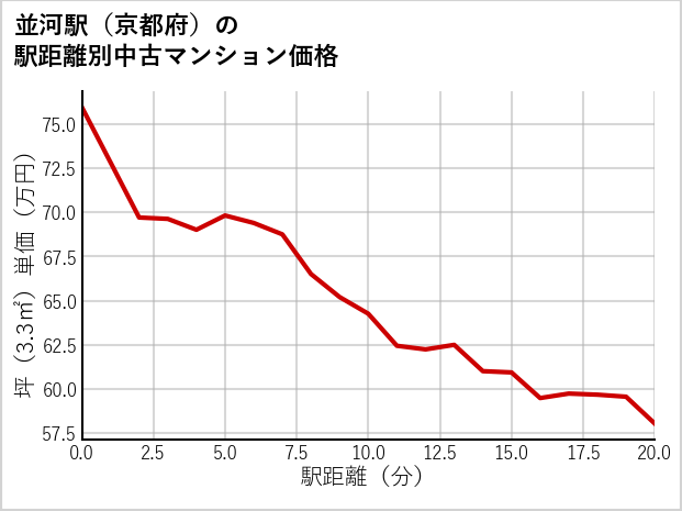 並河駅（京都府）の徒歩距離別の中古マンション坪単価