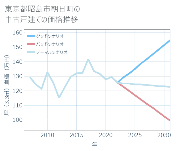 東京都昭島市朝日町の中古戸建て価格推移