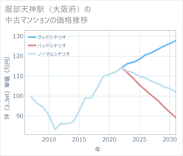 服部天神駅(大阪府)の中古マンション価格推移