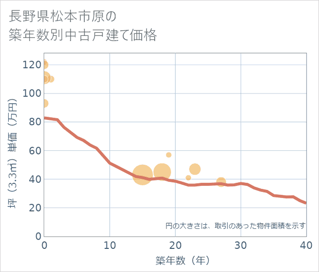 長野県松本市原の築年数別の中古戸建て坪単価