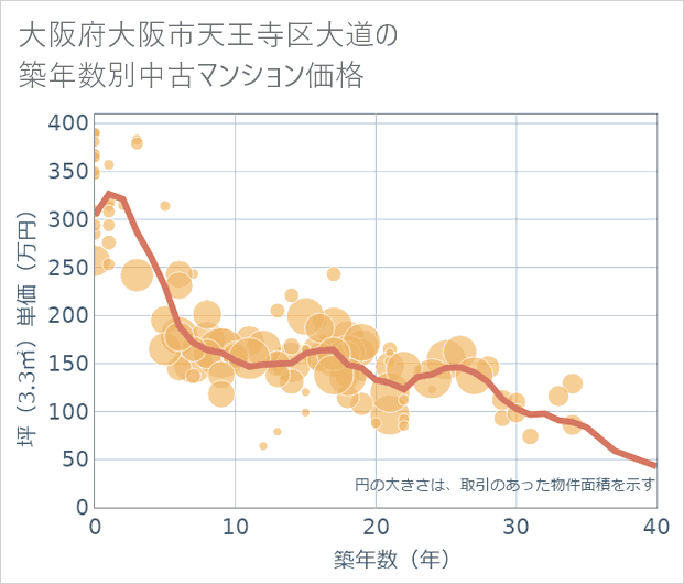大阪府大阪市天王寺区大道の築年数別の中古マンション坪単価