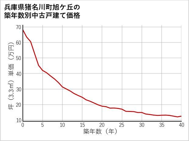 兵庫県猪名川町旭ケ丘の築年数別の中古戸建て坪単価